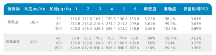 三重四級桿液質(zhì)聯(lián)用儀-安益譜TQ 9100三重四極桿串聯(lián)質(zhì)譜系統(tǒng)測定乳粉中氯酸鹽和高氯酸鹽含量的方法(圖5) 三重四級桿液質(zhì)聯(lián)用儀-安益譜TQ 9100三重四極桿串聯(lián)質(zhì)譜系統(tǒng)測定乳粉中氯酸鹽和高氯酸鹽含量的方法(圖5)