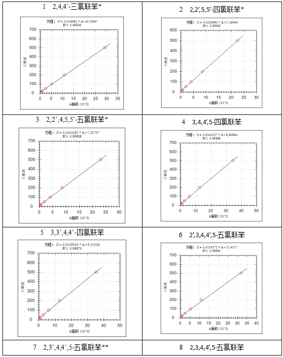 安益譜7700氣質聯用儀-土壤和沉積物 多氯聯苯的測定(圖4) 安益譜7700氣質聯用儀-土壤和沉積物 多氯聯苯的測定(圖4)