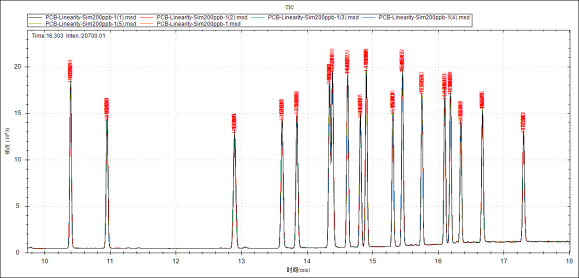 安益譜7700氣質聯用儀-土壤和沉積物 多氯聯苯的測定(圖7) 安益譜7700氣質聯用儀-土壤和沉積物 多氯聯苯的測定(圖7)