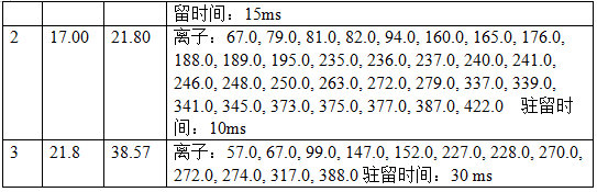 單四極桿氣相色譜質譜聯(lián)用儀-安益譜7600關于土壤和沉積物 有機氯農(nóng)藥的測定(圖3) 單四極桿氣相色譜質譜聯(lián)用儀-安益譜7600關于土壤和沉積物 有機氯農(nóng)藥的測定(圖3)