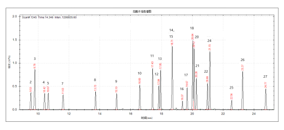 單四極桿氣相色譜質譜聯(lián)用儀-安益譜7600關于土壤和沉積物 有機氯農(nóng)藥的測定(圖4) 單四極桿氣相色譜質譜聯(lián)用儀-安益譜7600關于土壤和沉積物 有機氯農(nóng)藥的測定(圖4)