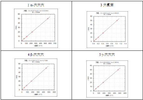 單四極桿氣相色譜質譜聯(lián)用儀-安益譜7600關于土壤和沉積物 有機氯農(nóng)藥的測定(圖5) 單四極桿氣相色譜質譜聯(lián)用儀-安益譜7600關于土壤和沉積物 有機氯農(nóng)藥的測定(圖5)