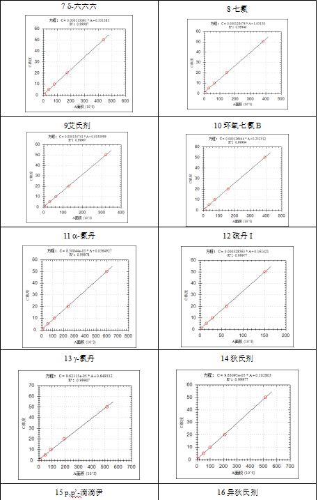 單四極桿氣相色譜質譜聯(lián)用儀-安益譜7600關于土壤和沉積物 有機氯農(nóng)藥的測定(圖6) 單四極桿氣相色譜質譜聯(lián)用儀-安益譜7600關于土壤和沉積物 有機氯農(nóng)藥的測定(圖6)