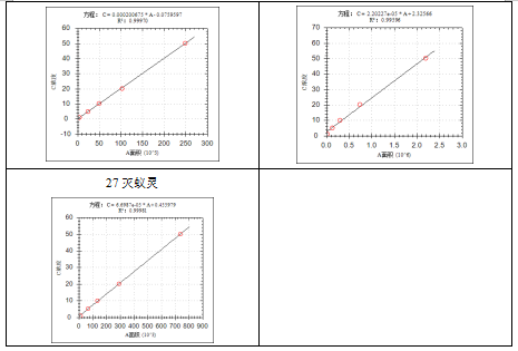 單四極桿氣相色譜質譜聯(lián)用儀-安益譜7600關于土壤和沉積物 有機氯農(nóng)藥的測定(圖8) 單四極桿氣相色譜質譜聯(lián)用儀-安益譜7600關于土壤和沉積物 有機氯農(nóng)藥的測定(圖8)