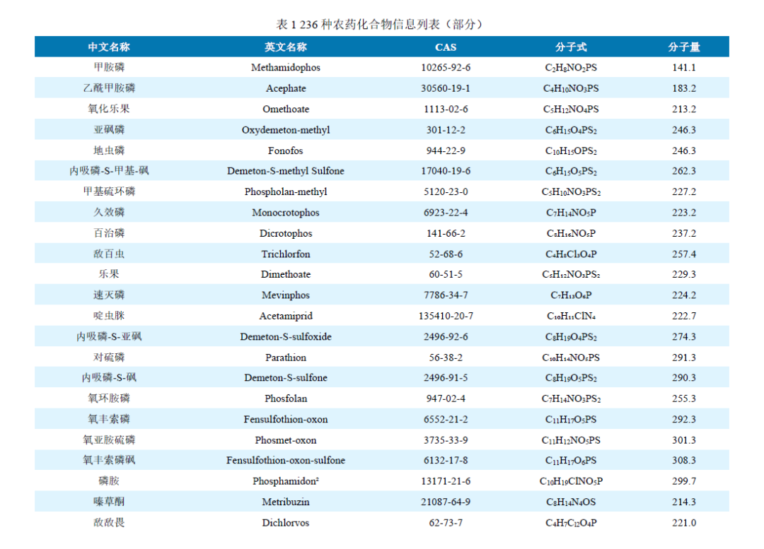 安益譜TQ9100 針對(duì)GB23200.121-2021植物源性食品中331種農(nóng)藥及其代謝物殘留量測(cè)定的完整解決方案(圖2) 安益譜TQ9100 針對(duì)GB23200.121-2021植物源性食品中331種農(nóng)藥及其代謝物殘留量測(cè)定的完整解決方案(圖2)