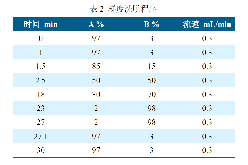 安益譜TQ9100 針對(duì)GB23200.121-2021植物源性食品中331種農(nóng)藥及其代謝物殘留量測(cè)定的完整解決方案(圖3) 安益譜TQ9100 針對(duì)GB23200.121-2021植物源性食品中331種農(nóng)藥及其代謝物殘留量測(cè)定的完整解決方案(圖3)