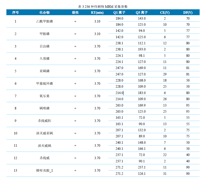 安益譜TQ9100 針對(duì)GB23200.121-2021植物源性食品中331種農(nóng)藥及其代謝物殘留量測(cè)定的完整解決方案(圖4) 安益譜TQ9100 針對(duì)GB23200.121-2021植物源性食品中331種農(nóng)藥及其代謝物殘留量測(cè)定的完整解決方案(圖4)