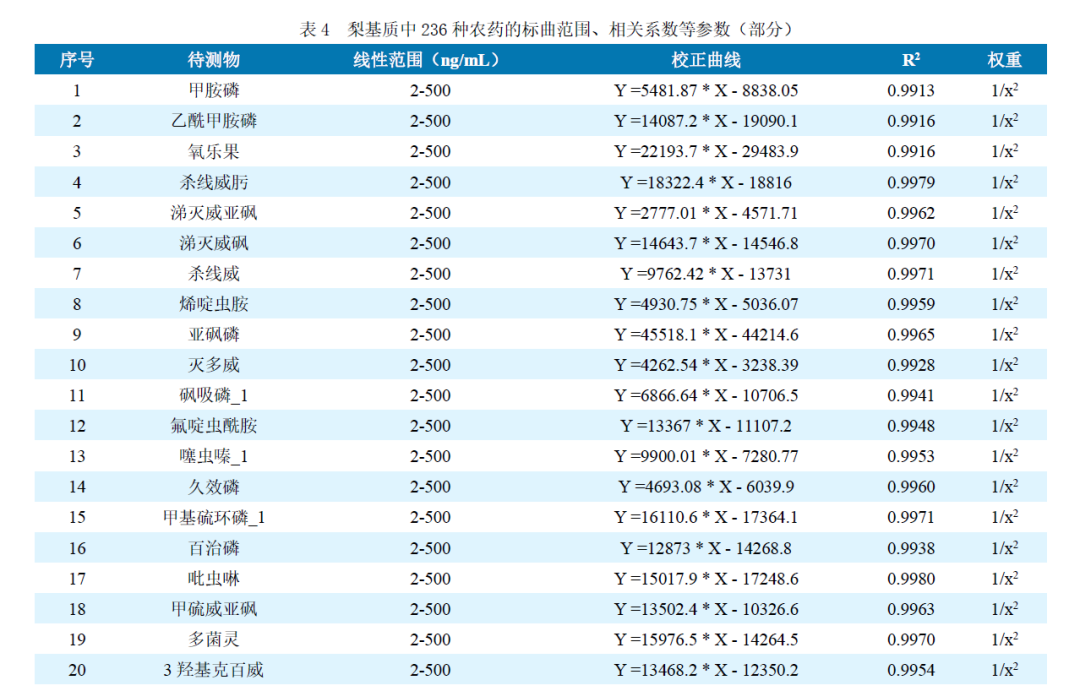 安益譜TQ9100 針對(duì)GB23200.121-2021植物源性食品中331種農(nóng)藥及其代謝物殘留量測(cè)定的完整解決方案(圖9) 安益譜TQ9100 針對(duì)GB23200.121-2021植物源性食品中331種農(nóng)藥及其代謝物殘留量測(cè)定的完整解決方案(圖9)