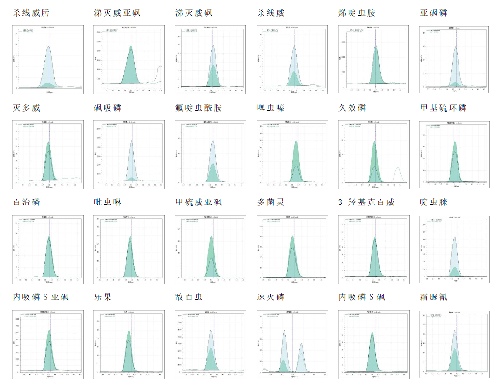 安益譜TQ9100 針對(duì)GB23200.121-2021植物源性食品中331種農(nóng)藥及其代謝物殘留量測(cè)定的完整解決方案(圖10) 安益譜TQ9100 針對(duì)GB23200.121-2021植物源性食品中331種農(nóng)藥及其代謝物殘留量測(cè)定的完整解決方案(圖10)