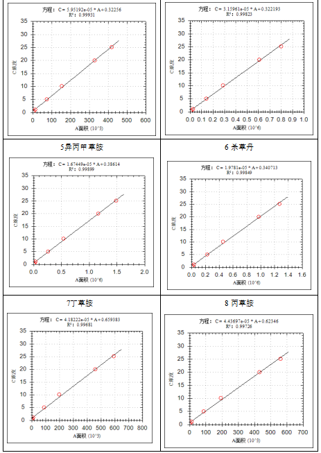 單四極桿氣相色譜質譜聯用儀-安益譜7600關于土壤和沉積物 8種酰胺類農藥的測定(圖6) 單四極桿氣相色譜質譜聯用儀-安益譜7600關于土壤和沉積物 8種酰胺類農藥的測定(圖6)