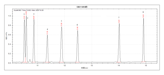 單四極桿氣相色譜質譜聯用儀-安益譜7600關于土壤和沉積物 8種酰胺類農藥的測定(圖3) 單四極桿氣相色譜質譜聯用儀-安益譜7600關于土壤和沉積物 8種酰胺類農藥的測定(圖3)