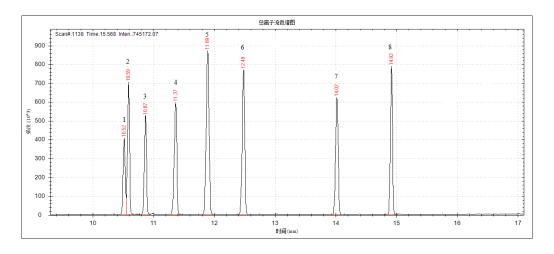 單四極桿氣相色譜質譜聯用儀-安益譜7600關于土壤和沉積物 8種酰胺類農藥的測定(圖4) 單四極桿氣相色譜質譜聯用儀-安益譜7600關于土壤和沉積物 8種酰胺類農藥的測定(圖4)