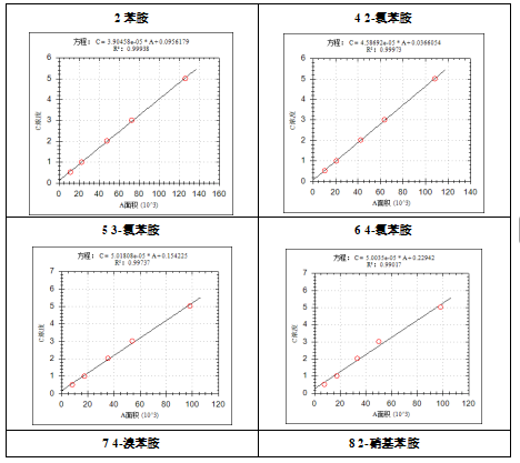 單四極桿氣相色譜質(zhì)譜聯(lián)用儀-安益譜7700氣質(zhì)聯(lián)用儀關(guān)于測定水質(zhì)苯胺類化合物(圖3) 單四極桿氣相色譜質(zhì)譜聯(lián)用儀-安益譜7700氣質(zhì)聯(lián)用儀關(guān)于測定水質(zhì)苯胺類化合物(圖3)