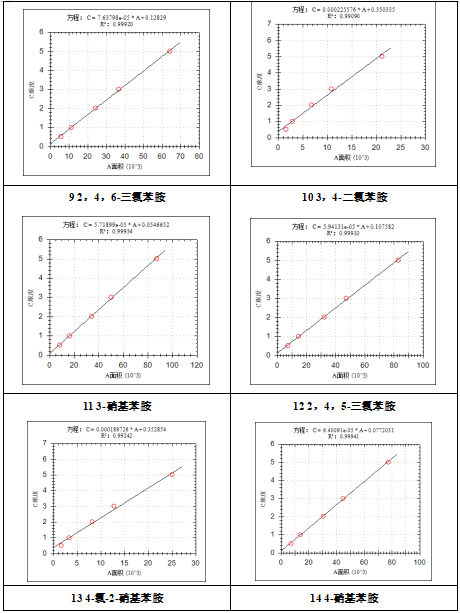 單四極桿氣相色譜質(zhì)譜聯(lián)用儀-安益譜7700氣質(zhì)聯(lián)用儀關(guān)于測定水質(zhì)苯胺類化合物(圖4) 單四極桿氣相色譜質(zhì)譜聯(lián)用儀-安益譜7700氣質(zhì)聯(lián)用儀關(guān)于測定水質(zhì)苯胺類化合物(圖4)