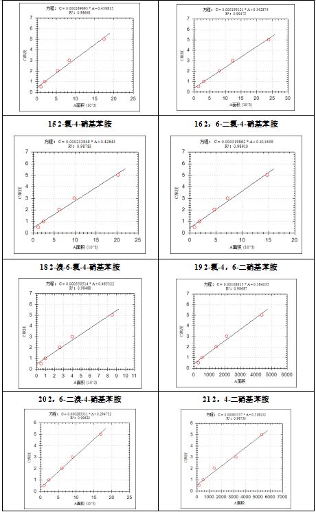 單四極桿氣相色譜質(zhì)譜聯(lián)用儀-安益譜7700氣質(zhì)聯(lián)用儀關(guān)于測定水質(zhì)苯胺類化合物(圖5) 單四極桿氣相色譜質(zhì)譜聯(lián)用儀-安益譜7700氣質(zhì)聯(lián)用儀關(guān)于測定水質(zhì)苯胺類化合物(圖5)