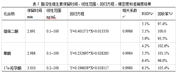 三重四極桿液相色譜質譜聯(lián)用儀-TQ9100液相色譜串聯(lián)質譜系統(tǒng)在人血清中激素檢測中的應用(圖2) 三重四極桿液相色譜質譜聯(lián)用儀-TQ9100液相色譜串聯(lián)質譜系統(tǒng)在人血清中激素檢測中的應用(圖2)