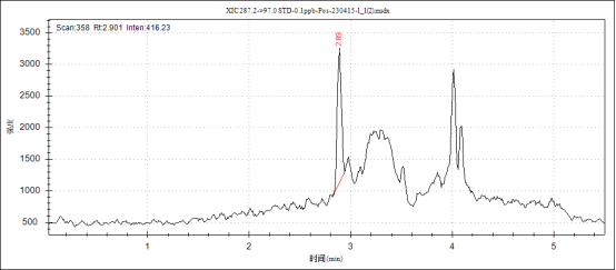 三重四極桿液相色譜質譜聯(lián)用儀-TQ9100液相色譜串聯(lián)質譜系統(tǒng)在人血清中激素檢測中的應用(圖4) 三重四極桿液相色譜質譜聯(lián)用儀-TQ9100液相色譜串聯(lián)質譜系統(tǒng)在人血清中激素檢測中的應用(圖4)