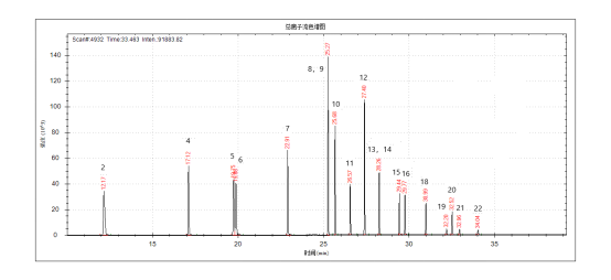 單四極桿氣相色譜質(zhì)譜聯(lián)用儀-7600 氣質(zhì)聯(lián)用儀在固定污染源廢氣中揮發(fā)性有機物檢測中的應(yīng)用(圖2) 單四極桿氣相色譜質(zhì)譜聯(lián)用儀-7600 氣質(zhì)聯(lián)用儀在固定污染源廢氣中揮發(fā)性有機物檢測中的應(yīng)用(圖2)