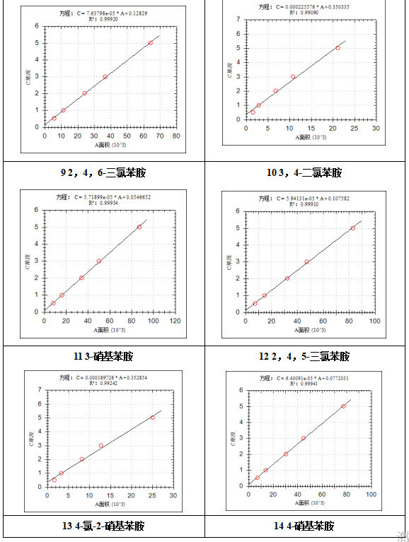 單四極桿氣相色譜質(zhì)譜聯(lián)用儀-7600 氣質(zhì)聯(lián)用儀在固定污染源廢氣中揮發(fā)性有機物檢測中的應(yīng)用(圖4) 單四極桿氣相色譜質(zhì)譜聯(lián)用儀-7600 氣質(zhì)聯(lián)用儀在固定污染源廢氣中揮發(fā)性有機物檢測中的應(yīng)用(圖4)