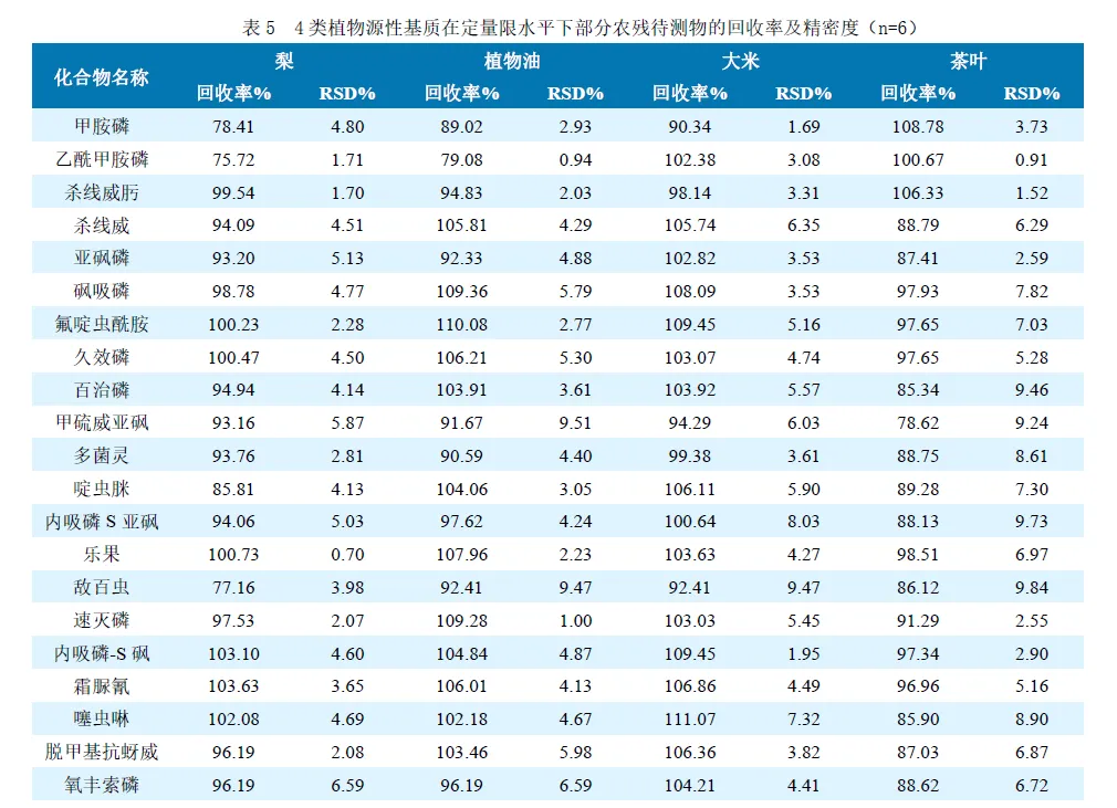 三重四極桿液質(zhì)聯(lián)用儀-Anyeep TQ9100 針對GB23200.121-2021植物源性食品中331種農(nóng)藥及其代謝物殘留量測定的完整解決方案(圖7) 三重四極桿液質(zhì)聯(lián)用儀-Anyeep TQ9100 針對GB23200.121-2021植物源性食品中331種農(nóng)藥及其代謝物殘留量測定的完整解決方案(圖7)