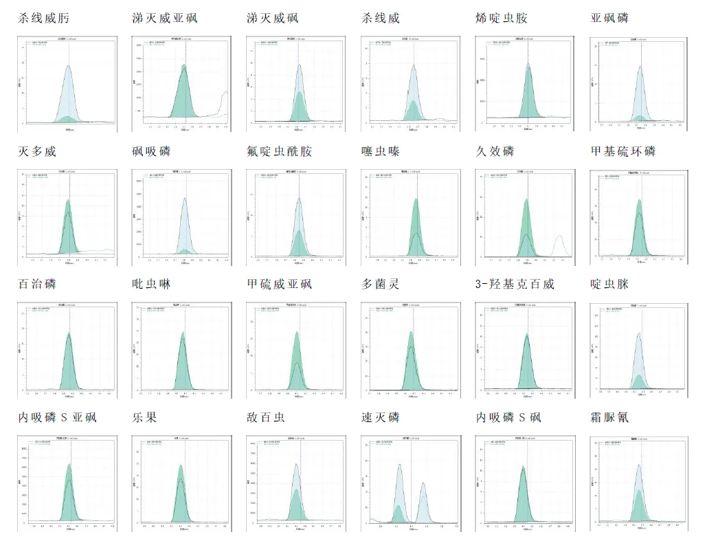 三重四極桿液質(zhì)聯(lián)用儀-Anyeep TQ9100 針對GB23200.121-2021植物源性食品中331種農(nóng)藥及其代謝物殘留量測定的完整解決方案(圖6) 三重四極桿液質(zhì)聯(lián)用儀-Anyeep TQ9100 針對GB23200.121-2021植物源性食品中331種農(nóng)藥及其代謝物殘留量測定的完整解決方案(圖6)