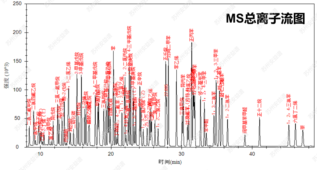 單四極桿氣相色譜質(zhì)譜聯(lián)用儀-安益譜7700單四極桿氣相色譜質(zhì)譜聯(lián)用儀監(jiān)測(cè)116種大氣污染物(圖3) 單四極桿氣相色譜質(zhì)譜聯(lián)用儀-安益譜7700單四極桿氣相色譜質(zhì)譜聯(lián)用儀監(jiān)測(cè)116種大氣污染物(圖3)