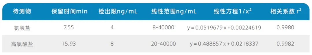 三重四極桿液質聯(lián)用儀-使用Anyeep TQ9100測定乳粉中氯酸鹽和高氯酸鹽含量的方法(圖3)