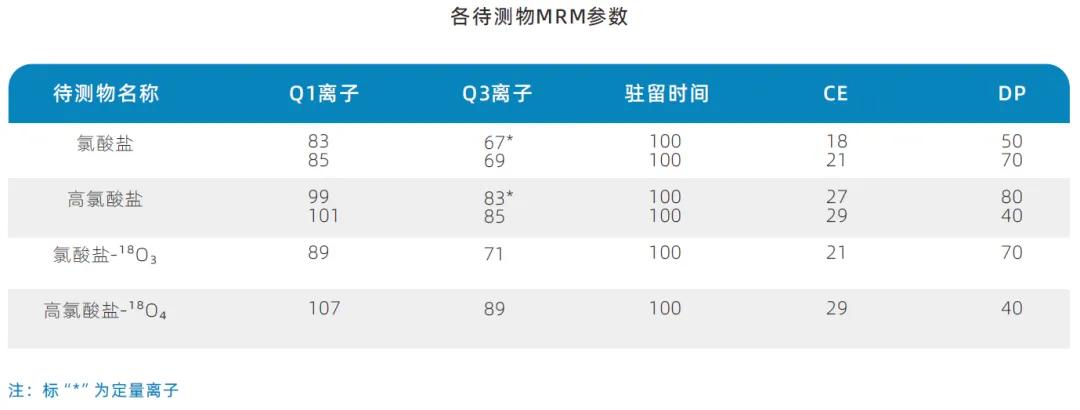 三重四極桿液質聯(lián)用儀-使用Anyeep TQ9100測定乳粉中氯酸鹽和高氯酸鹽含量的方法(圖2)